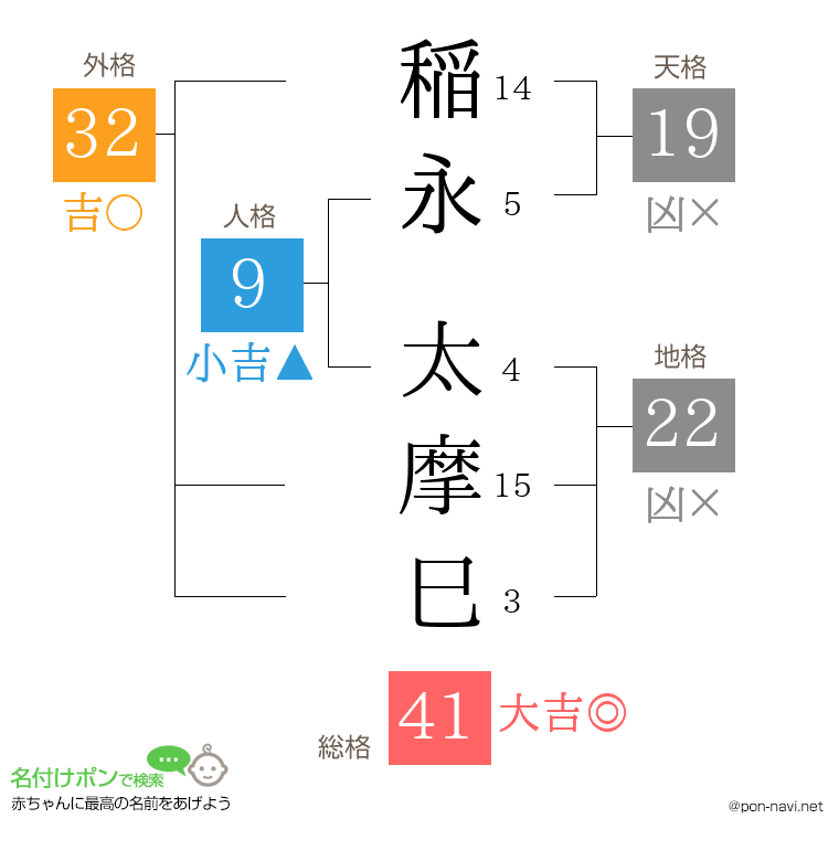 稲永 太摩巳さんの姓名判断結果