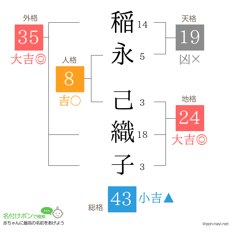稲永 己織子さんの姓名判断結果