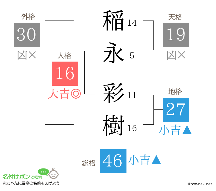 稲永 彩樹さんの姓名判断結果