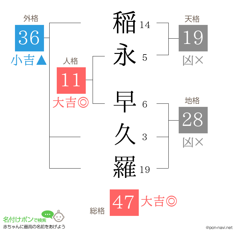 稲永 早久羅さんの姓名判断結果