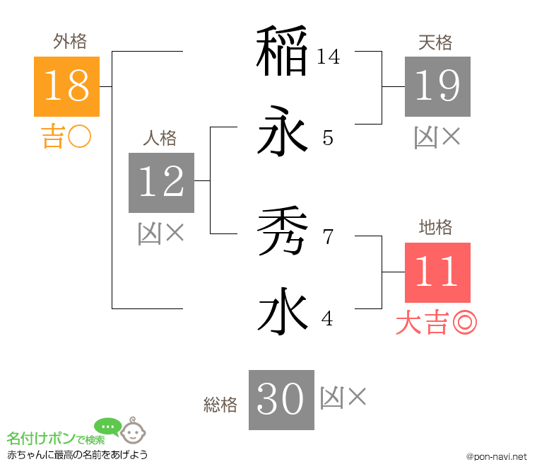 稲永 秀水さんの姓名判断結果