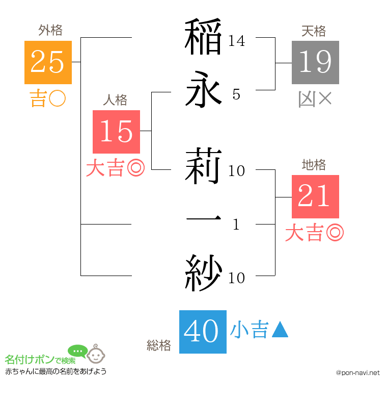 稲永 莉一紗さんの姓名判断結果