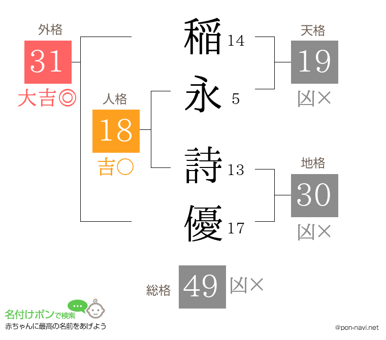 稲永 詩優さんの姓名判断結果