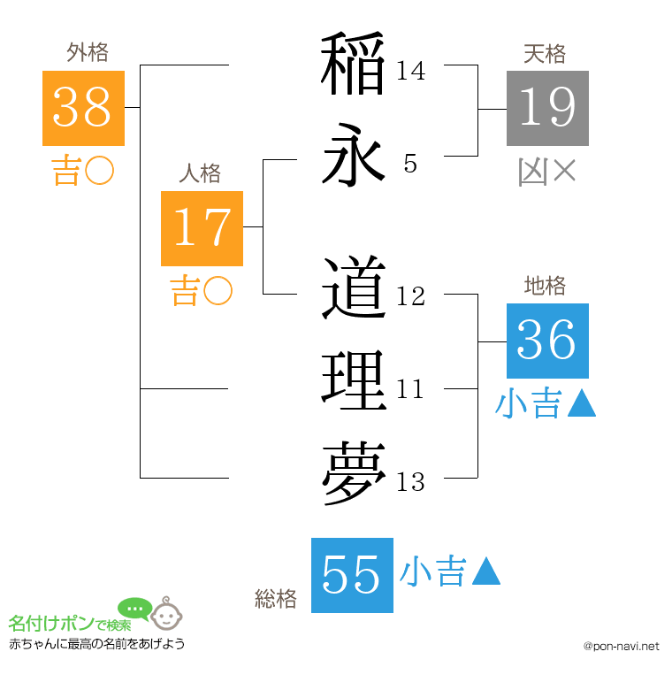 稲永 道理夢さんの姓名判断結果
