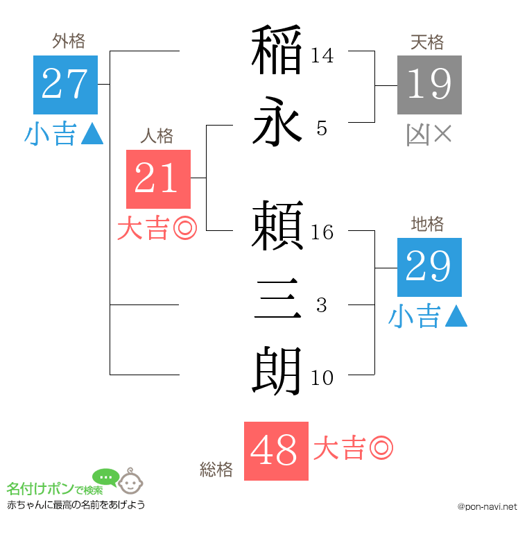 稲永 頼三朗さんの姓名判断結果