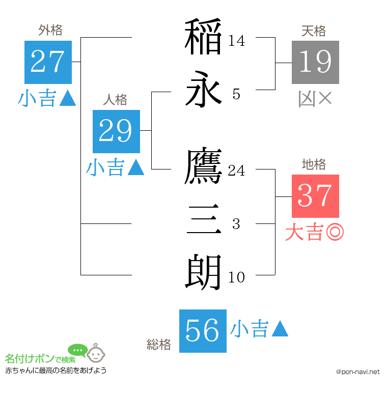 稲永 鷹三朗さんの姓名判断結果