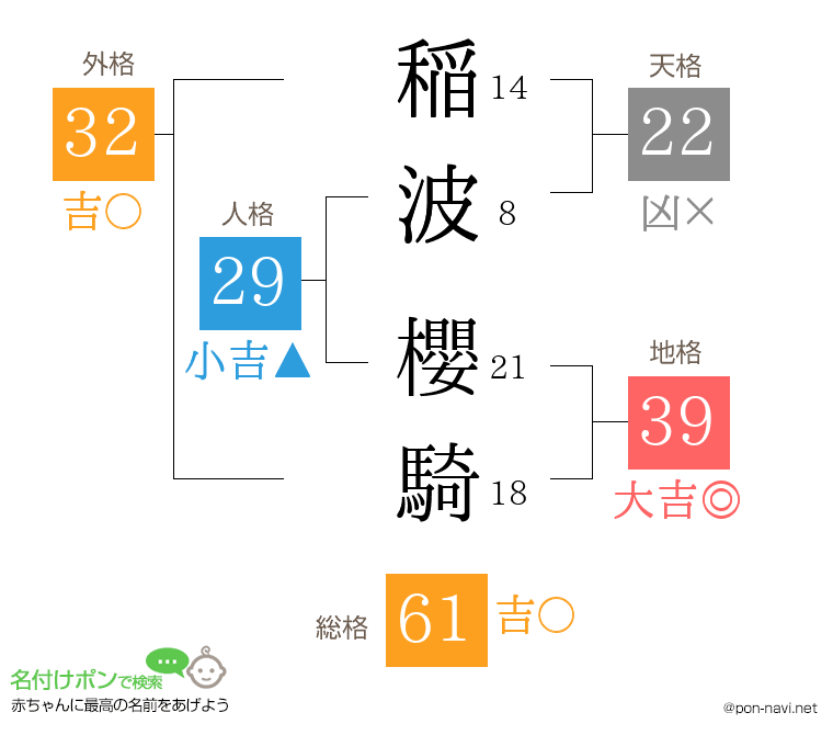 稲波 櫻騎さんの姓名判断結果