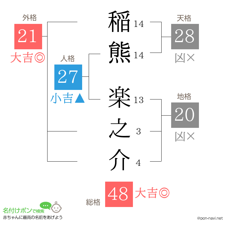 稲熊 楽之介さんの姓名判断結果