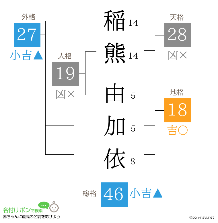 稲熊 由加依さんの姓名判断結果
