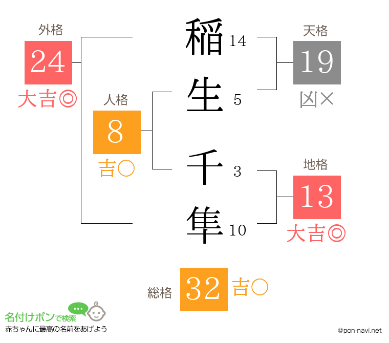 稲生 千隼さんの姓名判断結果