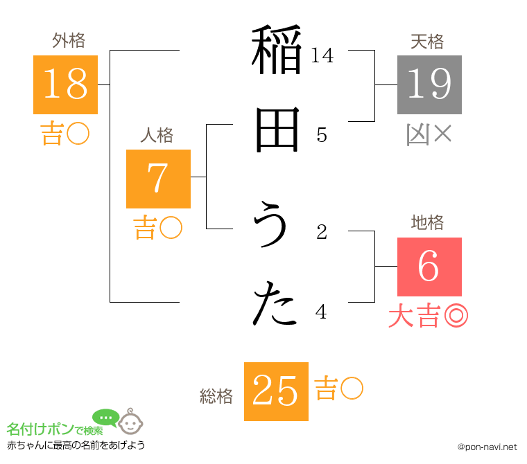 稲田 うたさんの姓名判断結果