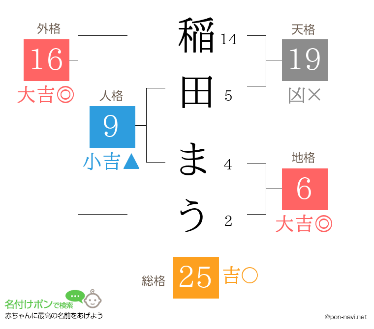 稲田 まうさんの姓名判断結果