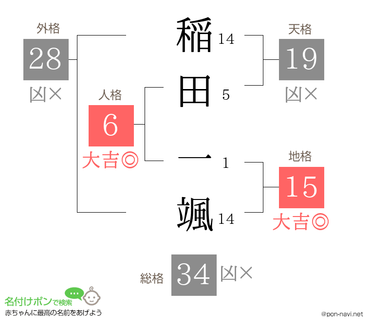 稲田 一颯さんの姓名判断結果