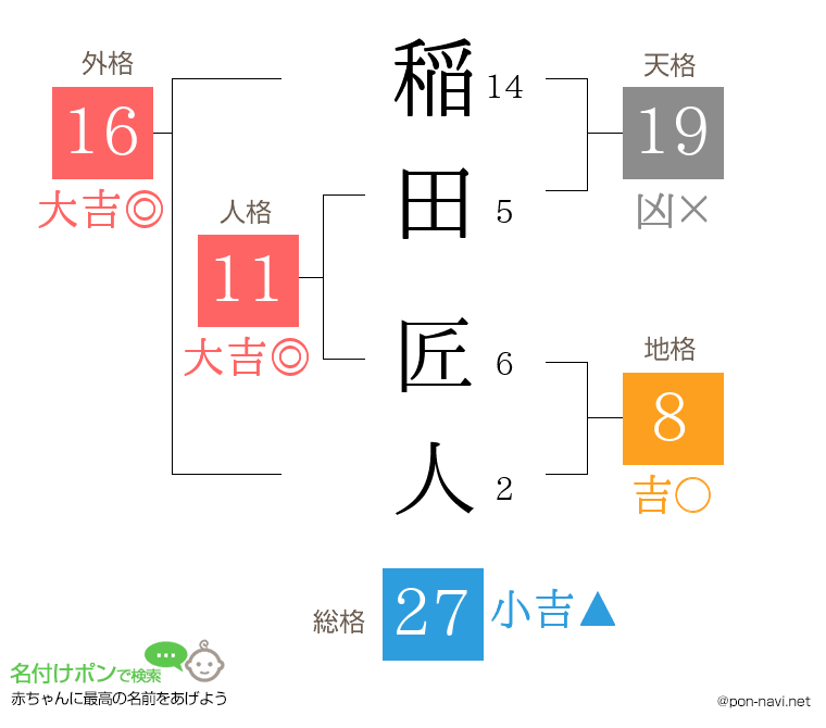 稲田 匠人さんの姓名判断結果