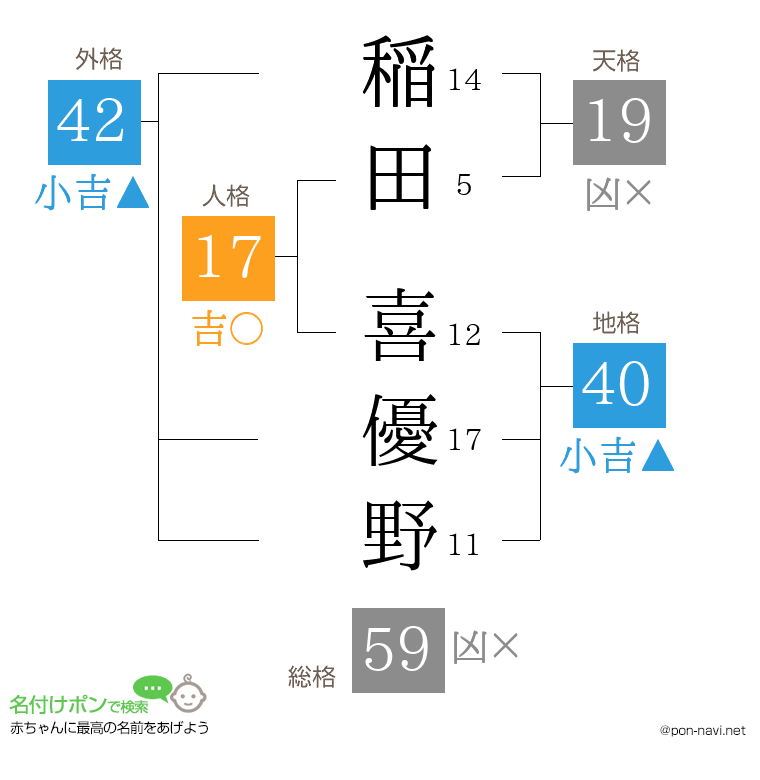 稲田 喜優野さんの姓名判断結果