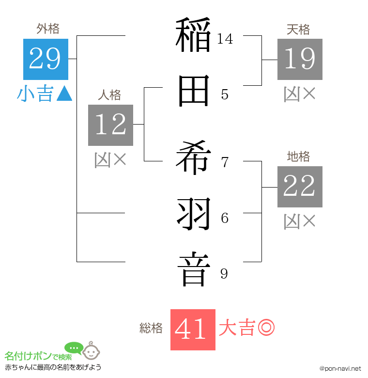 稲田 希羽音さんの姓名判断結果