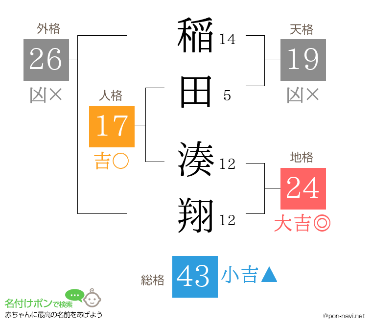稲田 湊翔さんの姓名判断結果