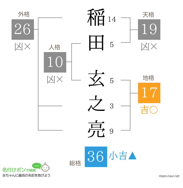 稲田 玄之亮さんの姓名判断結果