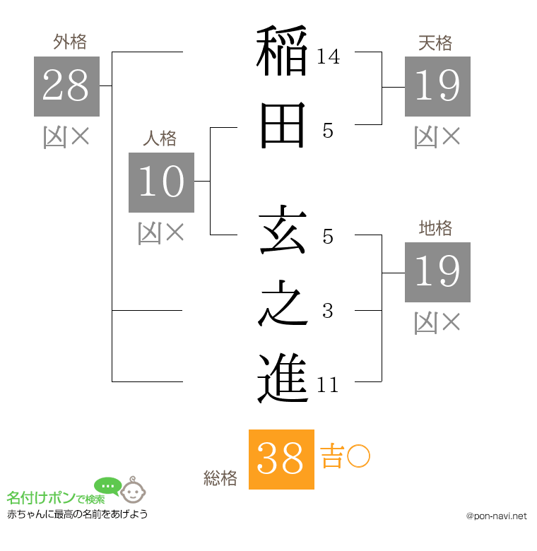 稲田 玄之進さんの姓名判断結果
