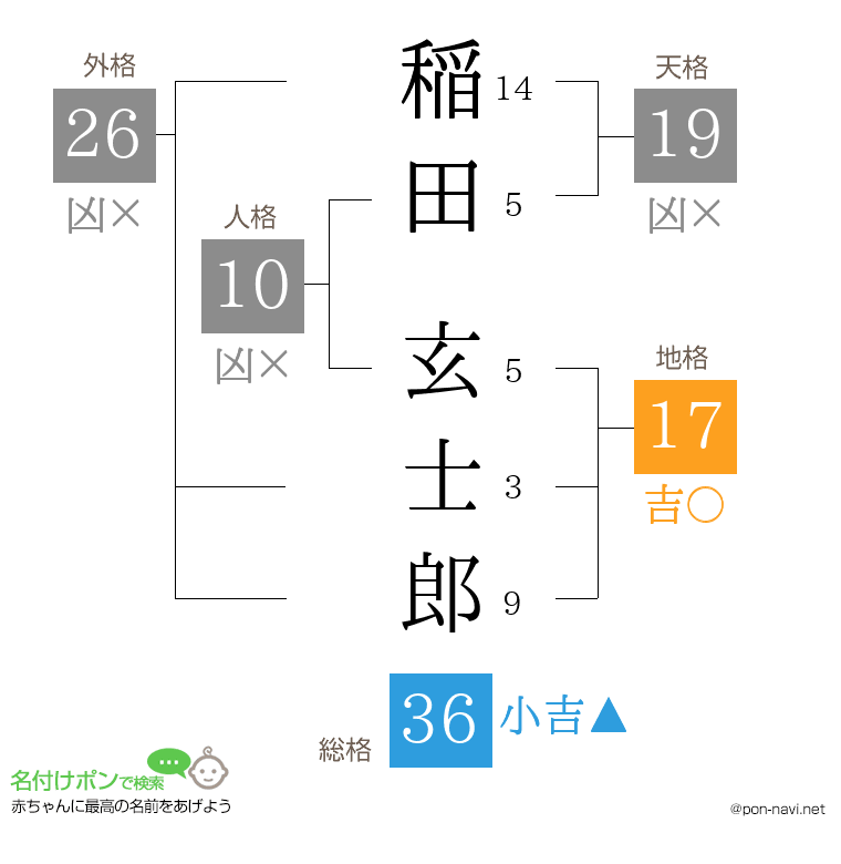 稲田 玄士郎さんの姓名判断結果