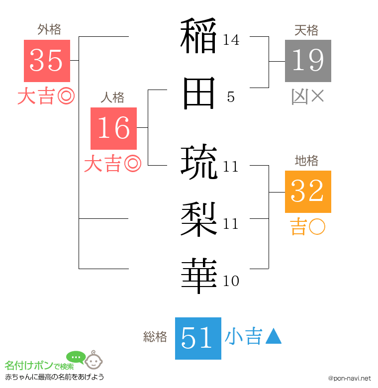 稲田 琉梨華さんの姓名判断結果