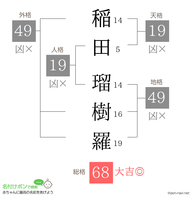 稲田 瑠樹羅さんの姓名判断結果