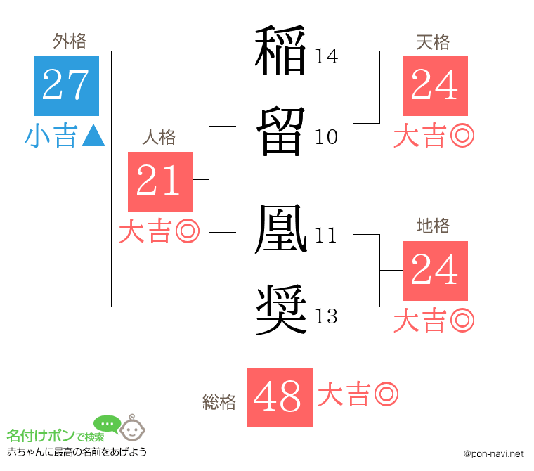 稲留 凰奨さんの姓名判断結果