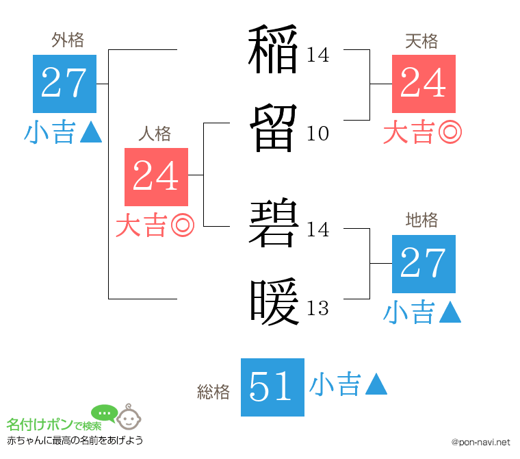 稲留 碧暖さんの姓名判断結果