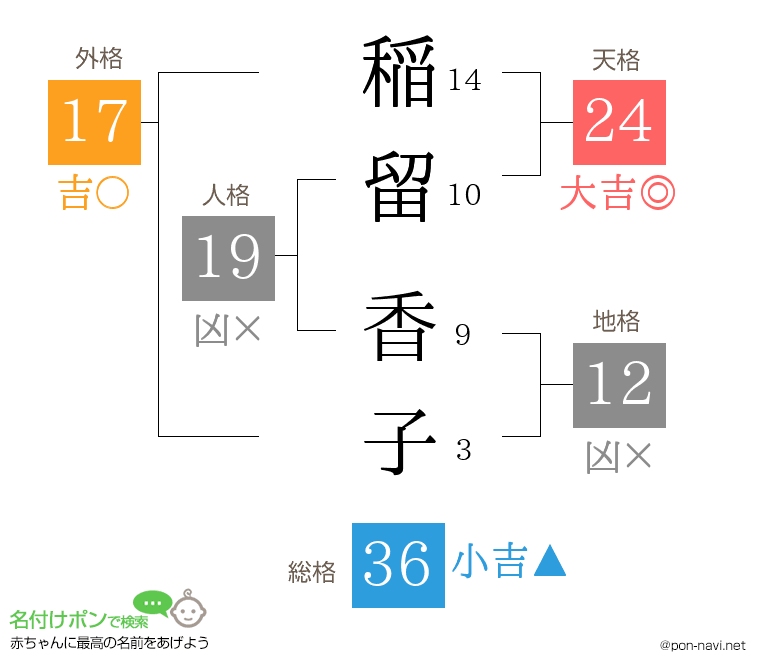 稲留 香子さんの姓名判断結果
