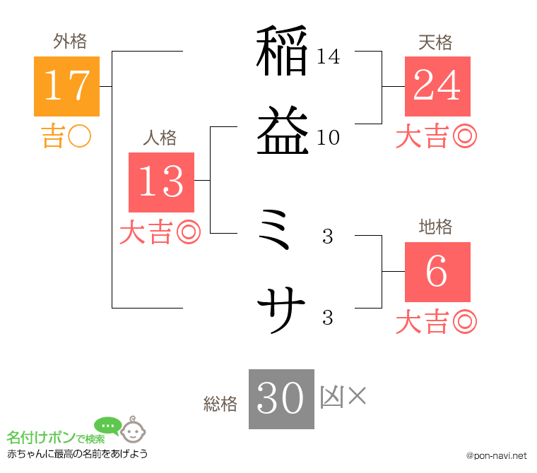 稲益 ミサさんの姓名判断結果