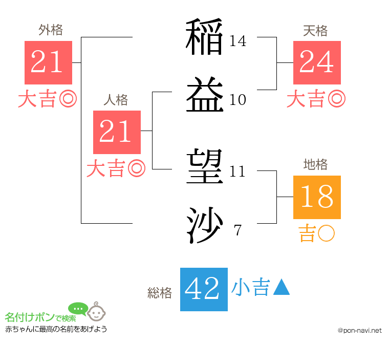 稲益 望沙さんの姓名判断結果