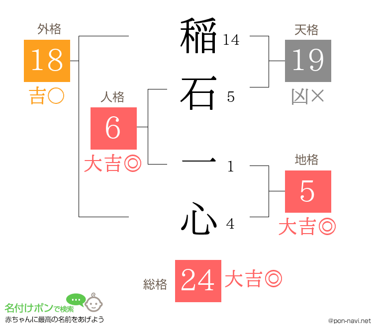 稲石 一心さんの姓名判断結果