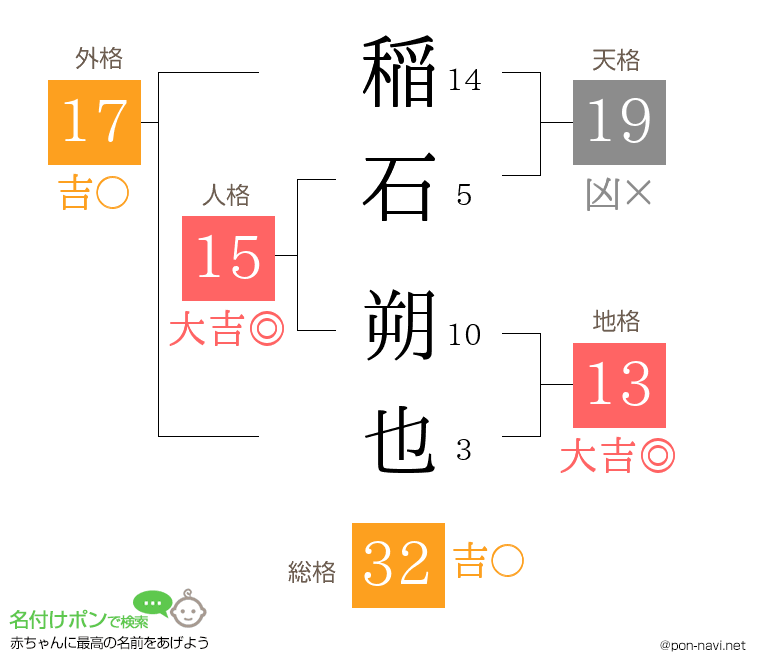 稲石 朔也さんの姓名判断結果