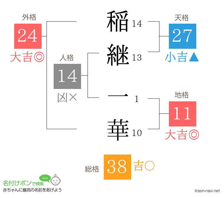 稲継 一華さんの姓名判断結果