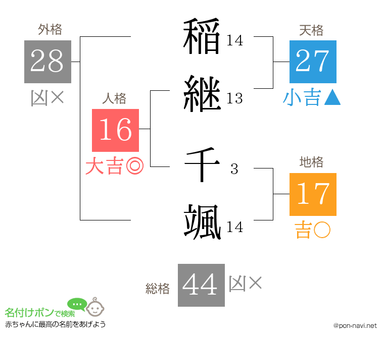 稲継 千颯さんの姓名判断結果