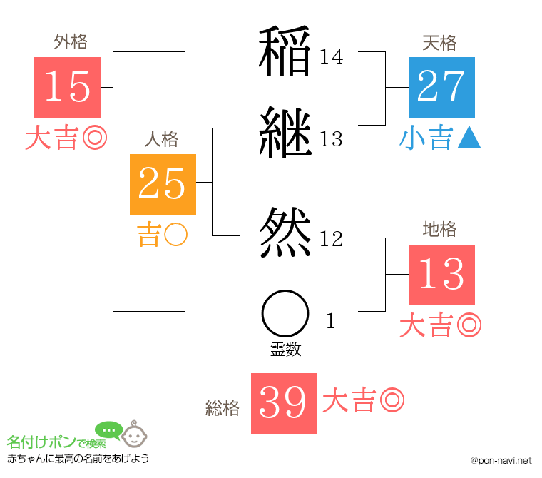 稲継 然さんの姓名判断結果