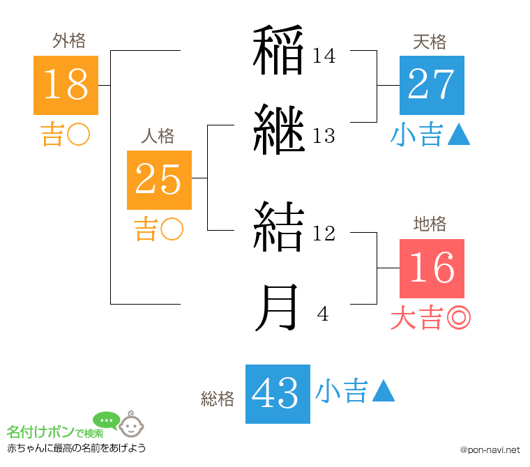 稲継 結月さんの姓名判断結果