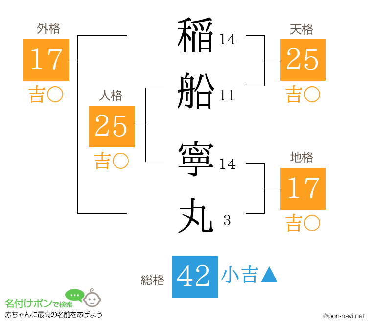 稲船 寧丸さんの姓名判断結果