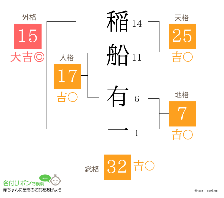 稲船 有一さんの姓名判断結果