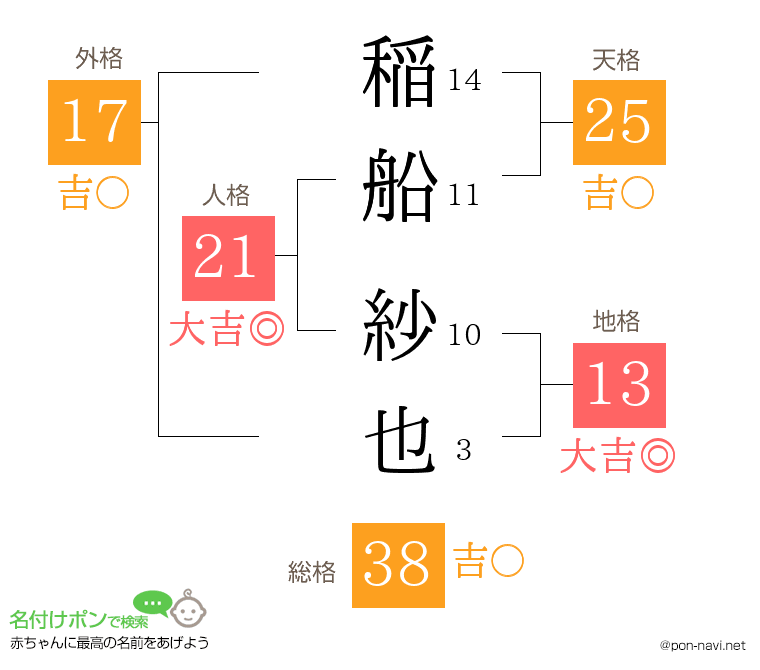 稲船 紗也さんの姓名判断結果