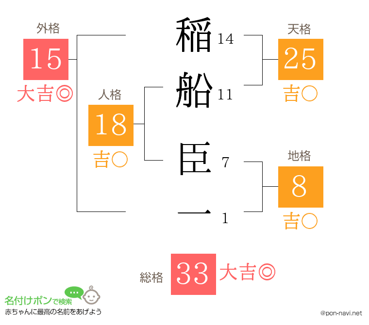 稲船 臣一さんの姓名判断結果