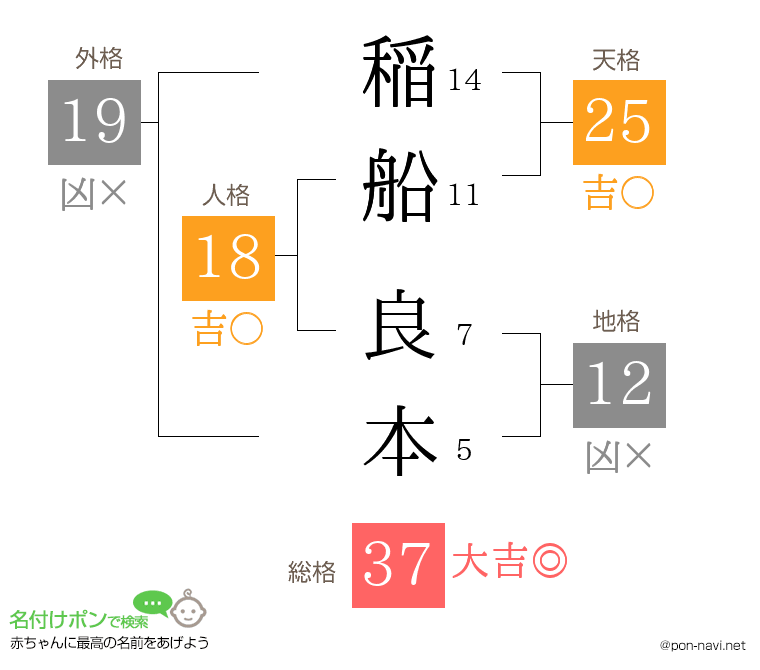 稲船 良本さんの姓名判断結果