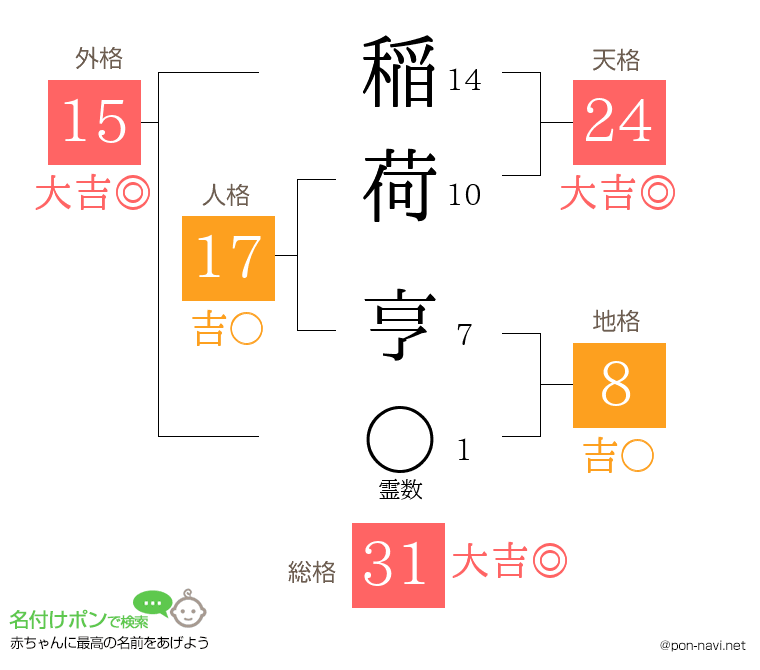 稲荷 亨さんの姓名判断結果