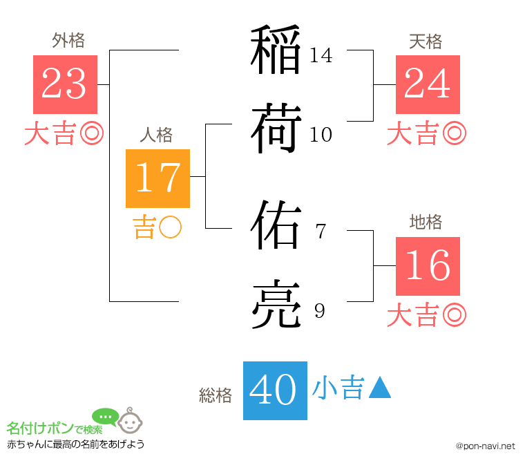 稲荷 佑亮さんの姓名判断結果