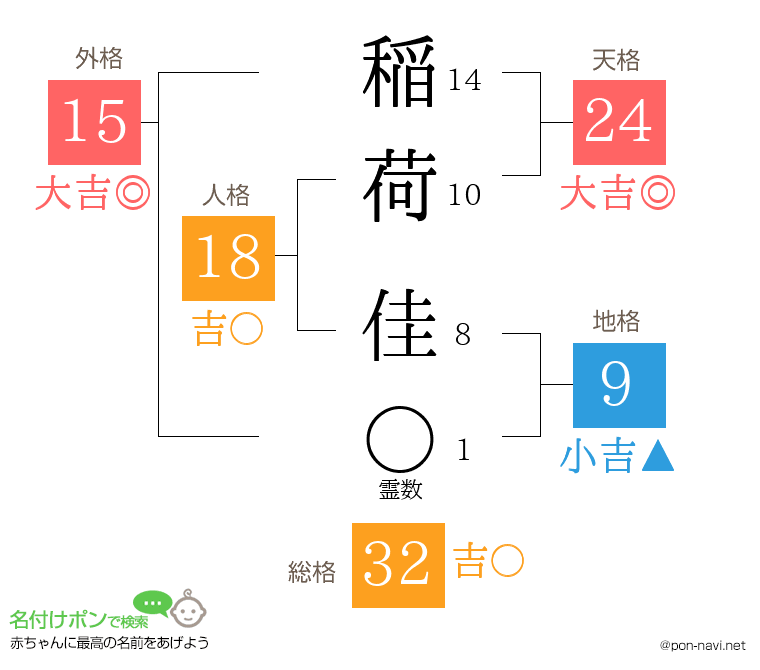 稲荷 佳さんの姓名判断結果