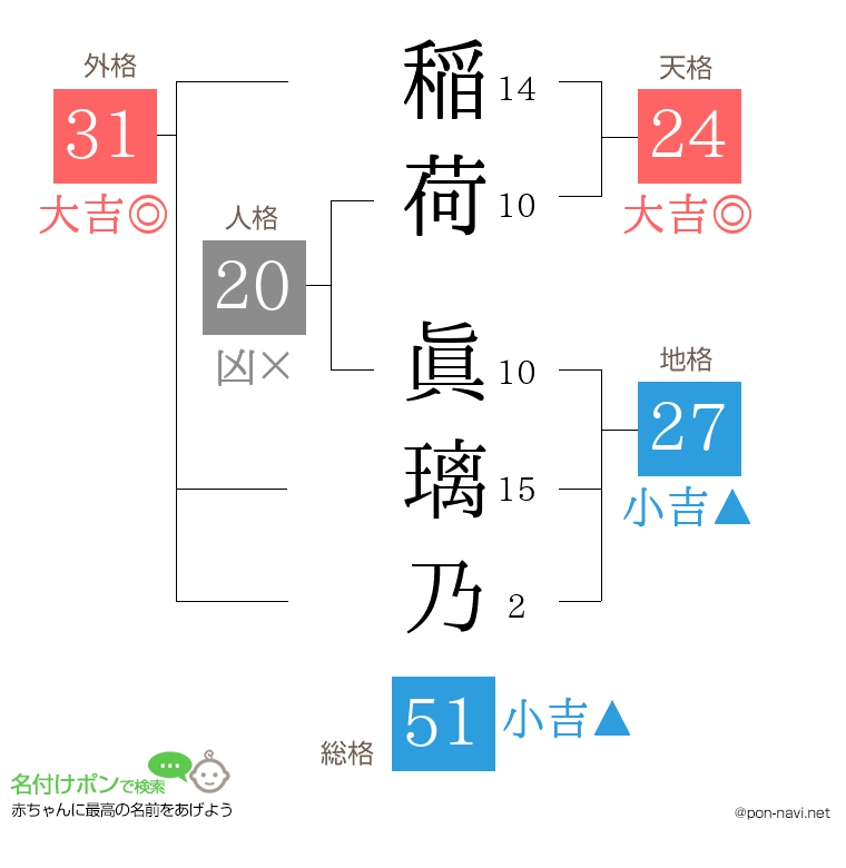 稲荷 眞璃乃さんの姓名判断結果