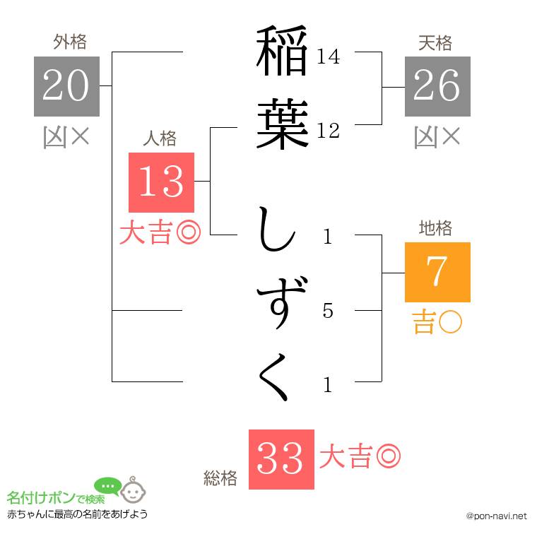 稲葉 しずくさんの姓名判断結果