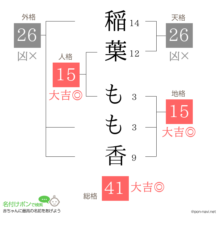 稲葉 もも香さんの姓名判断結果