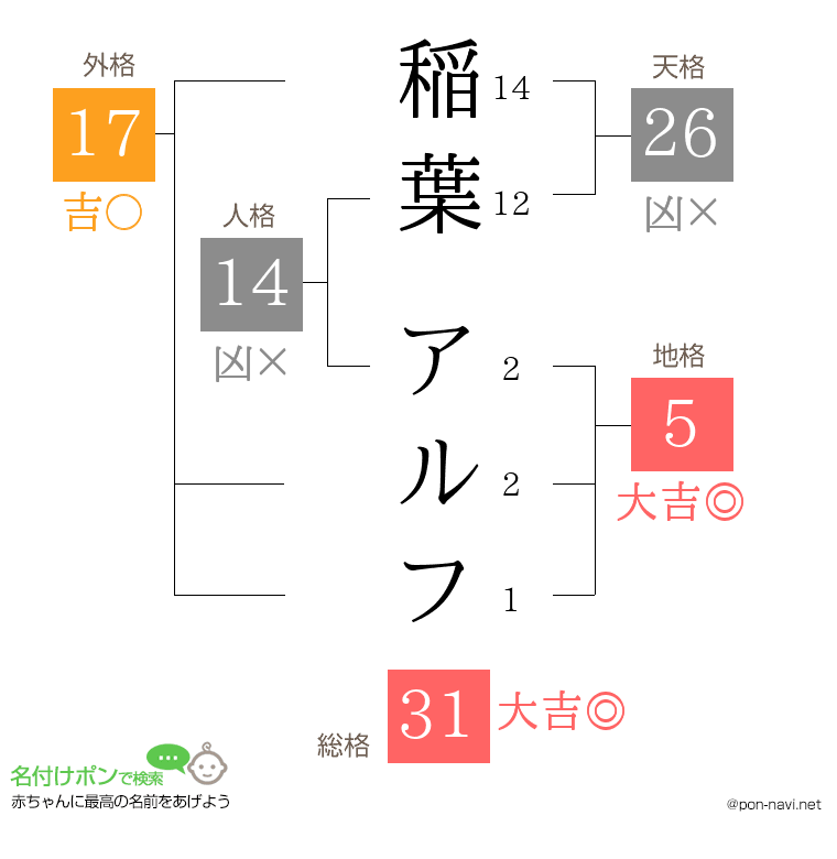 稲葉 アルフさんの姓名判断結果