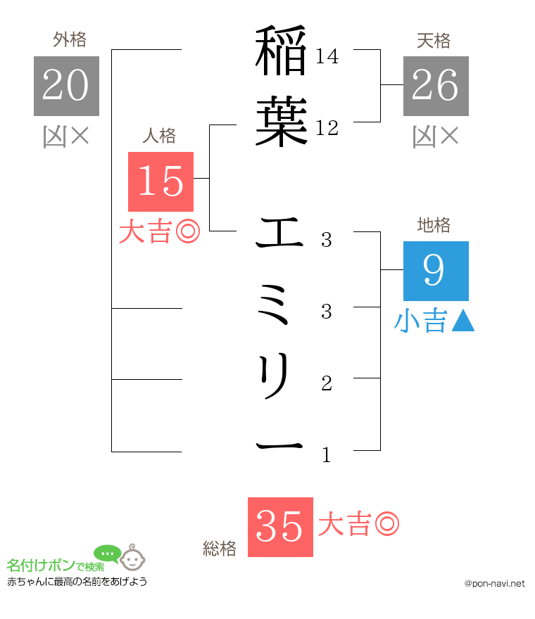 稲葉 エミリーさんの姓名判断結果